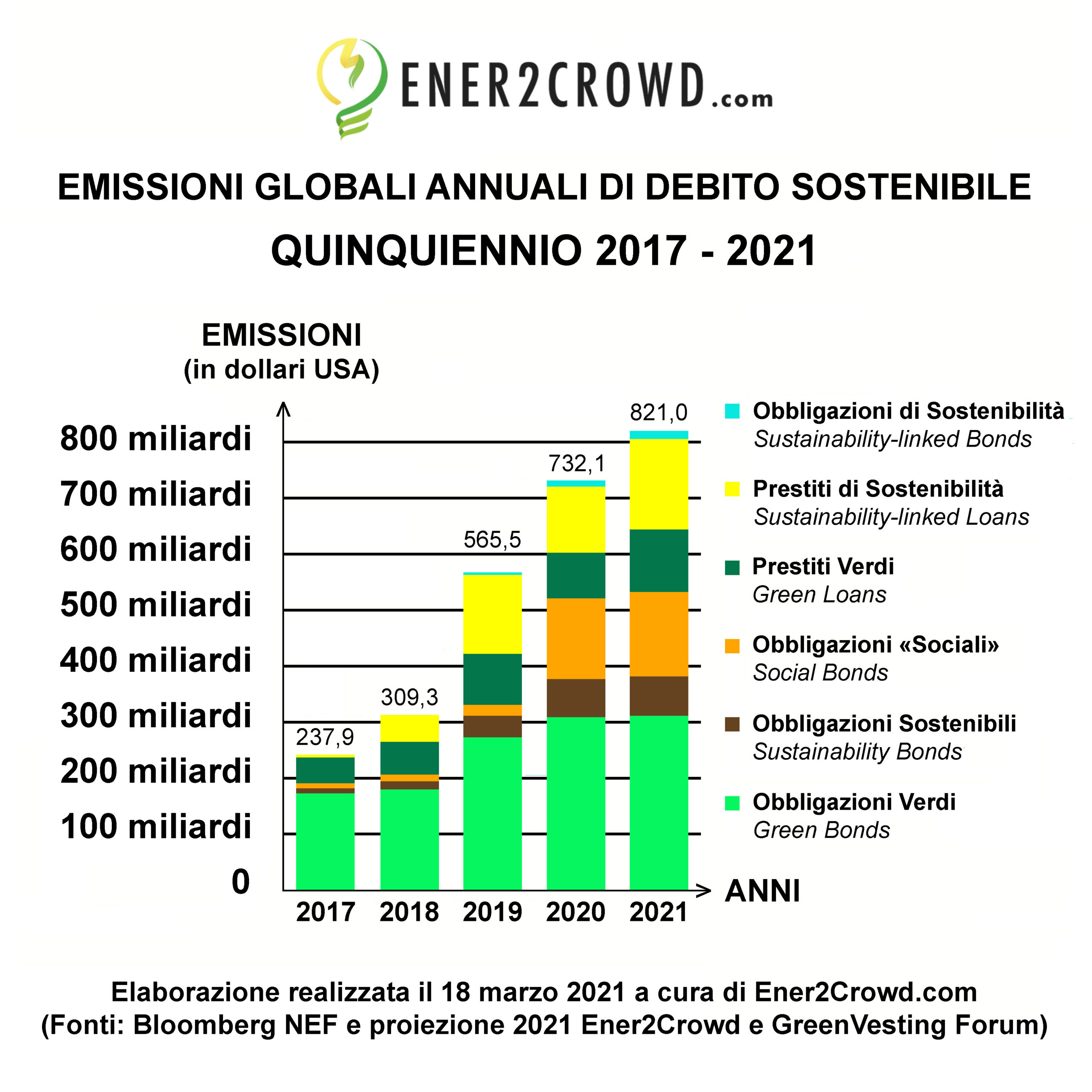 a-821-miliardi-di-dollari-nel-2021-il-debito-a-scopo-ambientale-sociale-e-sostenibile