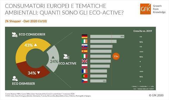 un-terzo-delle-famiglie-evita-i-prodotti-non-sostenibili